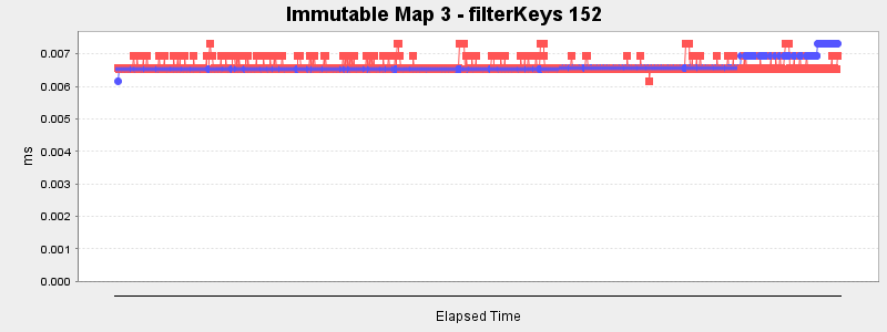 Immutable Map 3 - filterKeys 152